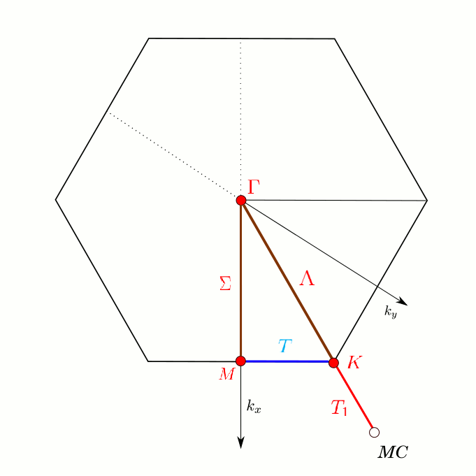 Brillouin zone